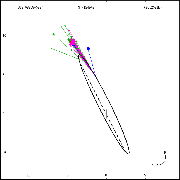 wds08358%2B0637a.png orbit plot