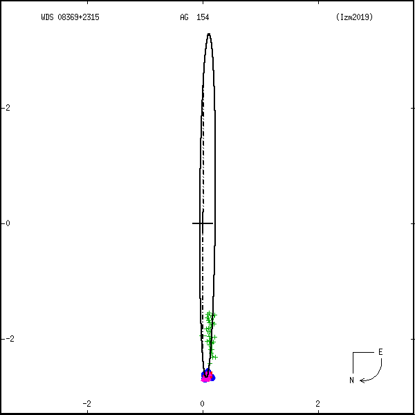 wds08369%2B2315b.png orbit plot