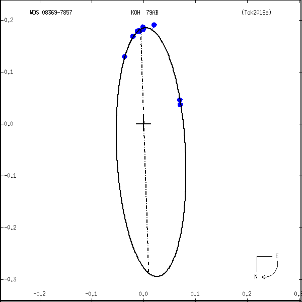 wds08369-7857c.png orbit plot