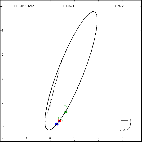 wds08391-5557b.png orbit plot