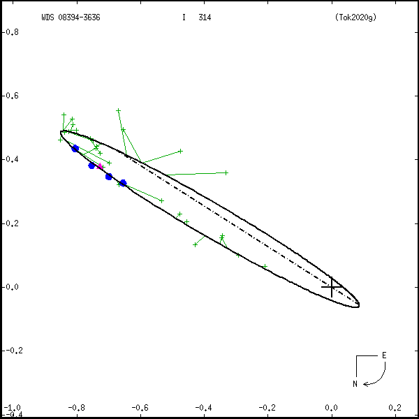wds08394-3636b.png orbit plot