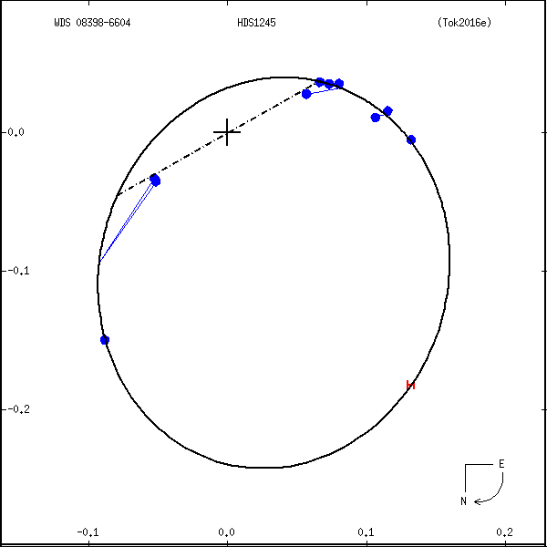 wds08398-6604a.png orbit plot