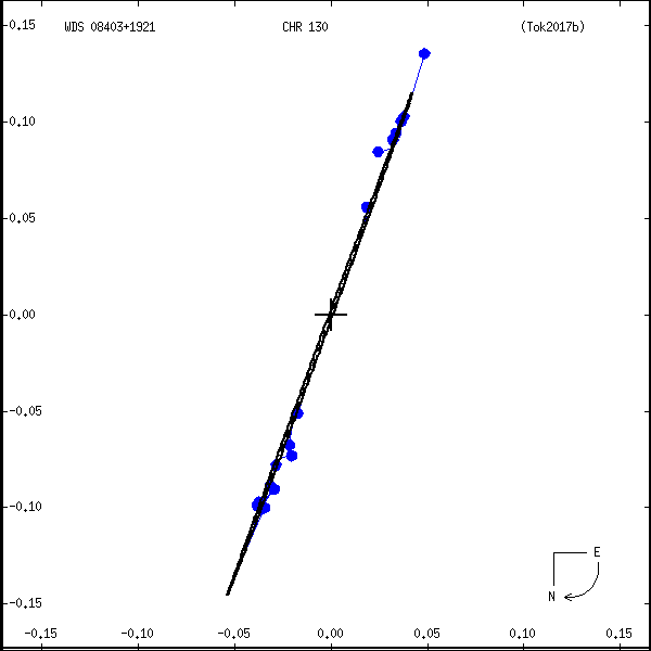wds08403%2B1921e.png orbit plot