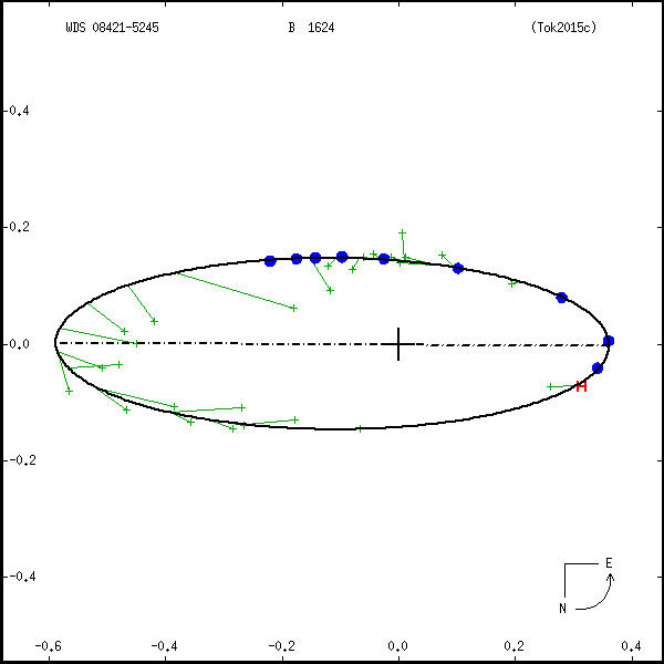 wds08421-5245a.png orbit plot