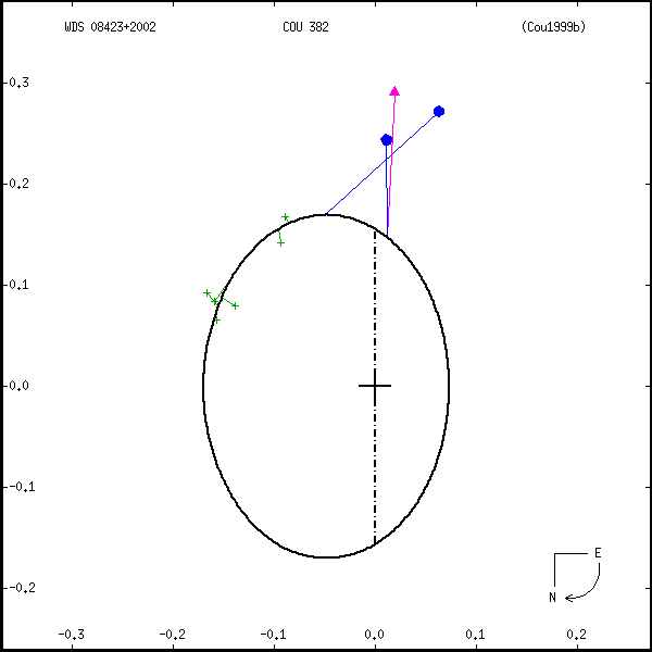 wds08423%2B2002a.png orbit plot