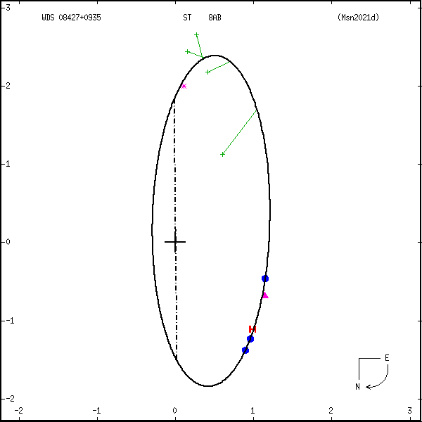 wds08427%2B0935a.png orbit plot
