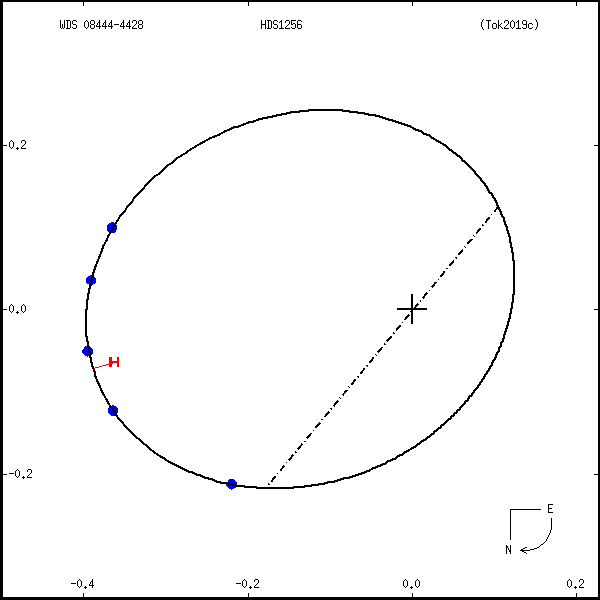 wds08444-4428a.png orbit plot