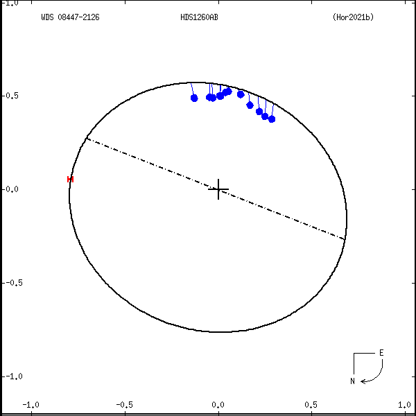 wds08447-2126a.png orbit plot