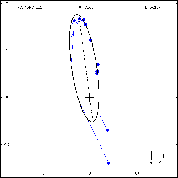 wds08447-2126b.png orbit plot