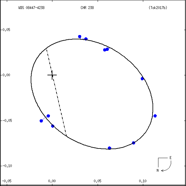 wds08447-4238e.png orbit plot