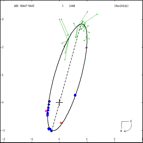 wds08447-5443d.png orbit plot