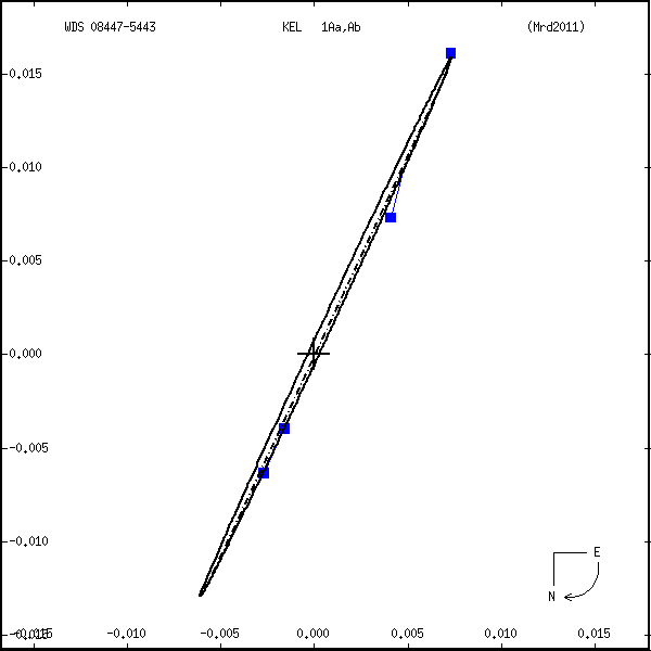 wds08447-5443e.png orbit plot