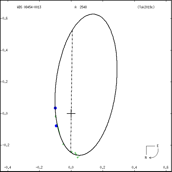 wds08454-0013a.png orbit plot
