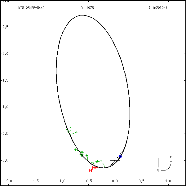 wds08456%2B8442b.png orbit plot