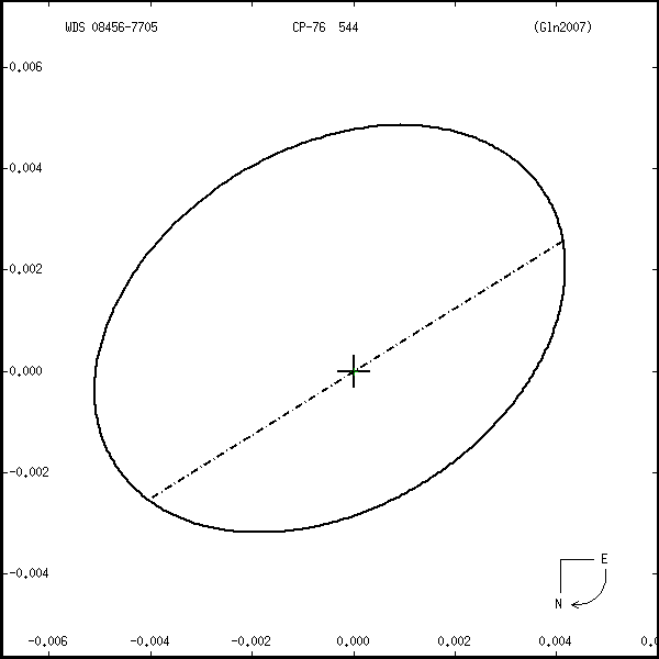 wds08456-7705r.png orbit plot