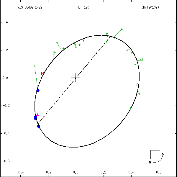 wds08462-1422a.png orbit plot