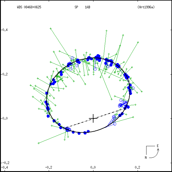 wds08468%2B0625a.png orbit plot