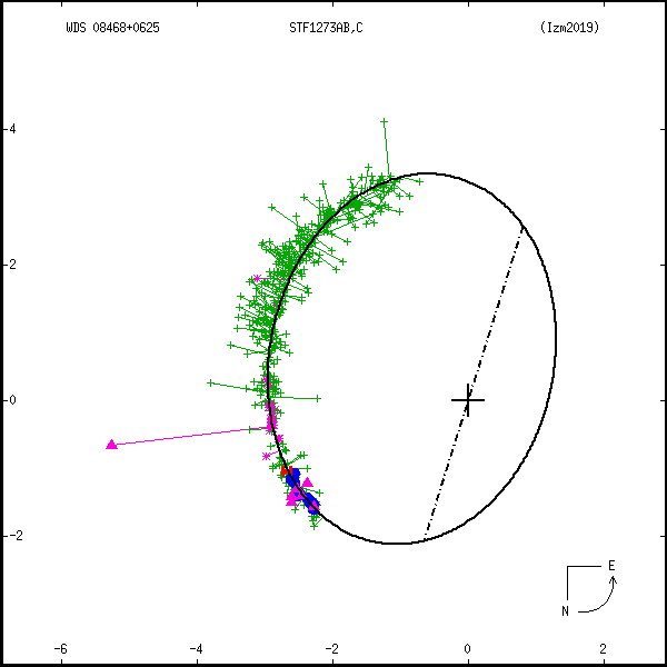wds08468%2B0625d.png orbit plot