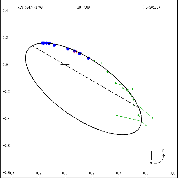 wds08474-1703b.png orbit plot