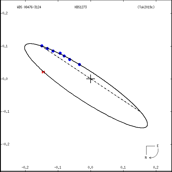 wds08476-3124a.png orbit plot