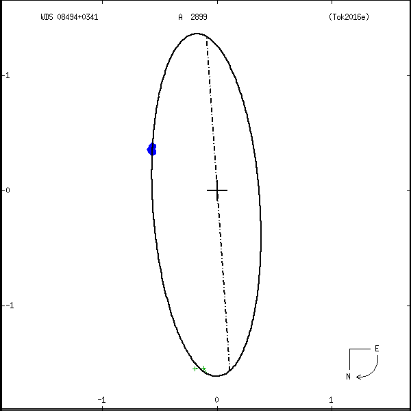 wds08494%2B0341a.png orbit plot