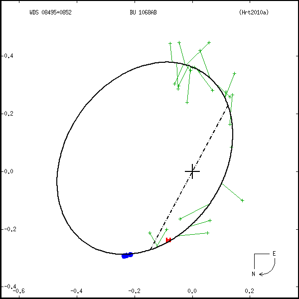 wds08495%2B0852a.png orbit plot
