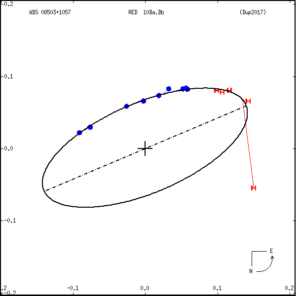 wds08503%2B1057b.png orbit plot