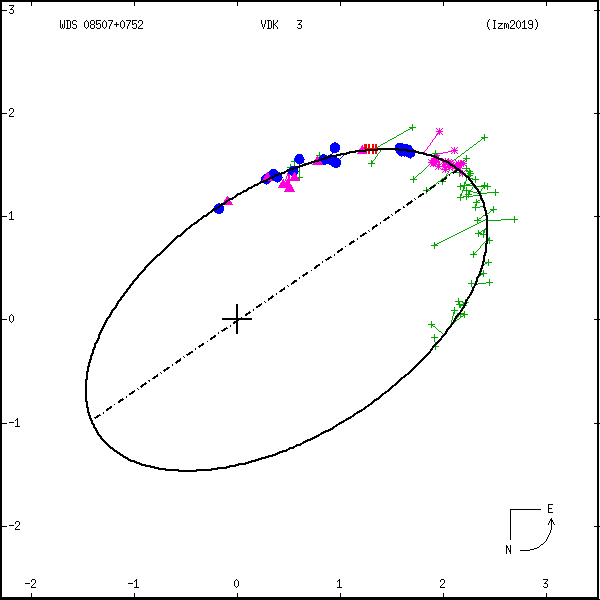 wds08507%2B0752c.png orbit plot