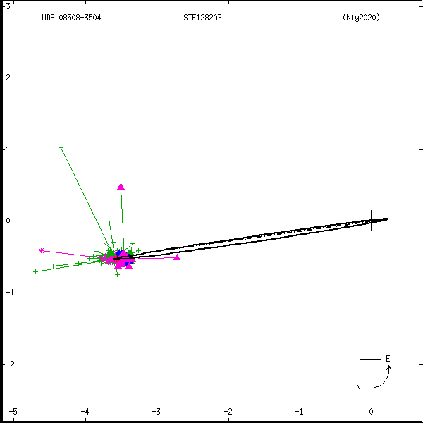 wds08508%2B3504a.png orbit plot
