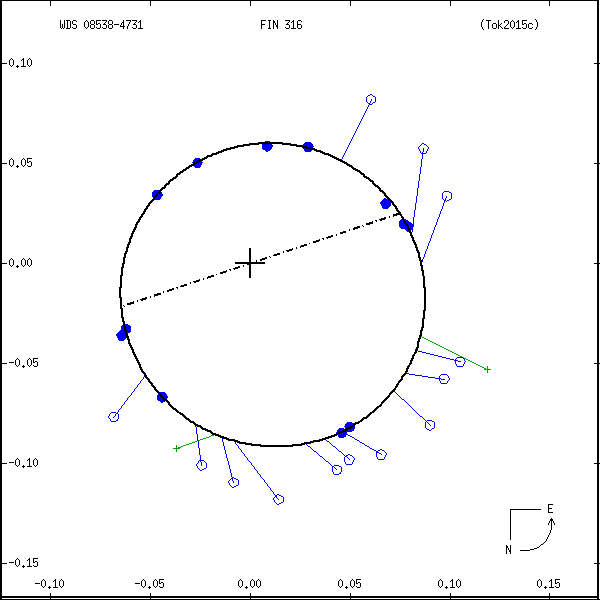 wds08538-4731a.png orbit plot