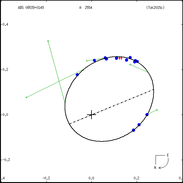 wds08539%2B0149a.png orbit plot