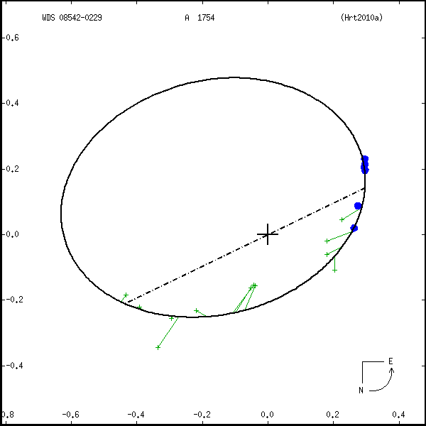 wds08542-0229a.png orbit plot