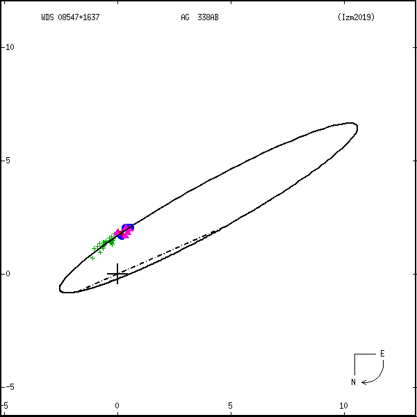 wds08547%2B1637a.png orbit plot