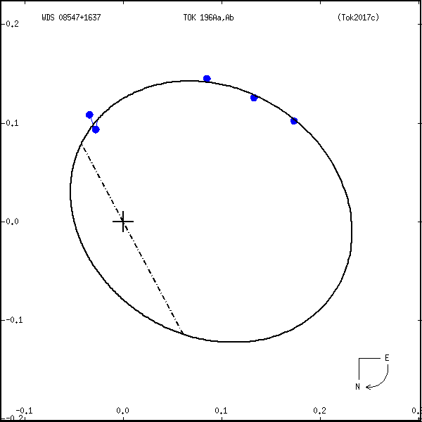 wds08547%2B1637e.png orbit plot