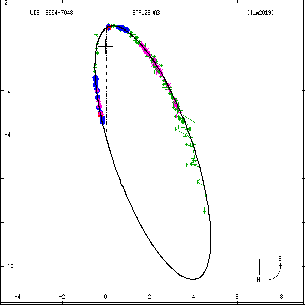 wds08554%2B7048b.png orbit plot