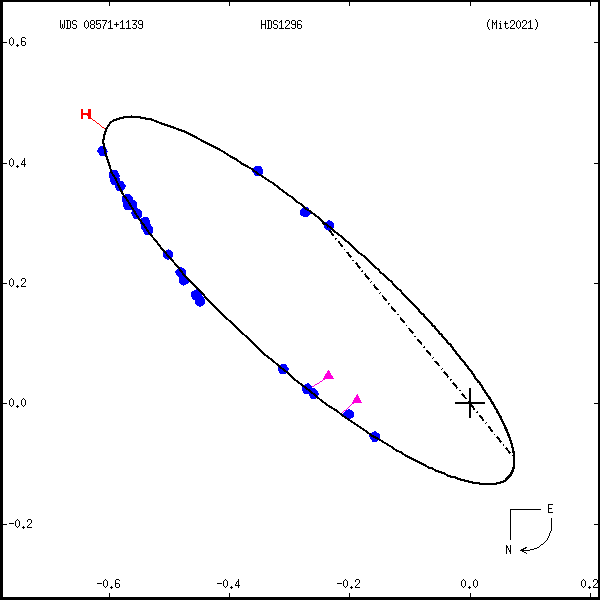 wds08571%2B1139b.png orbit plot