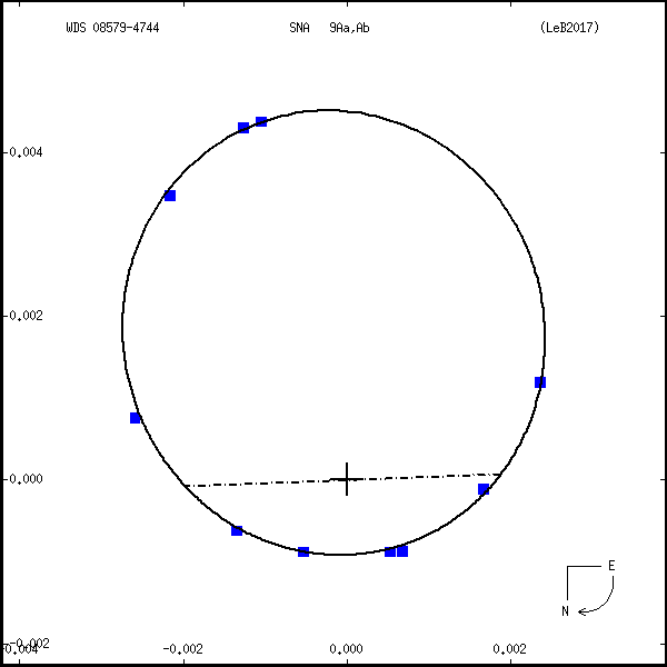 wds08579-4744a.png orbit plot