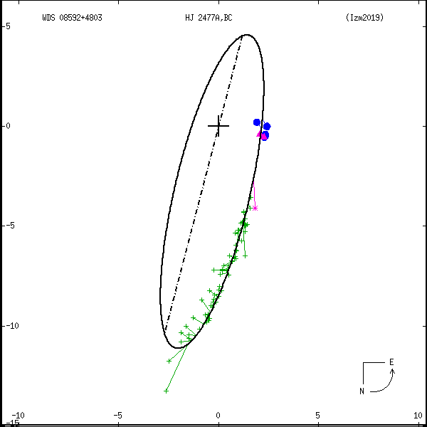 wds08592%2B4803i.png orbit plot