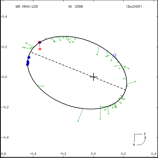 wds09001-1228a.png orbit plot