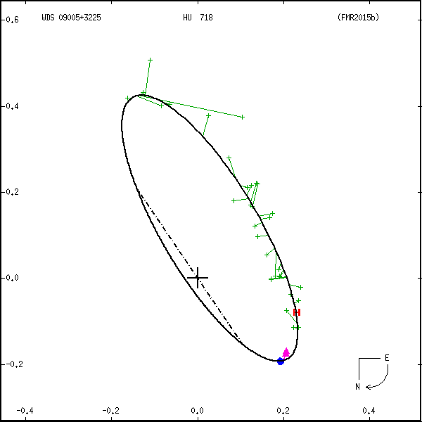 wds09005%2B3225a.png orbit plot