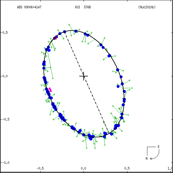wds09006%2B4147a.png orbit plot