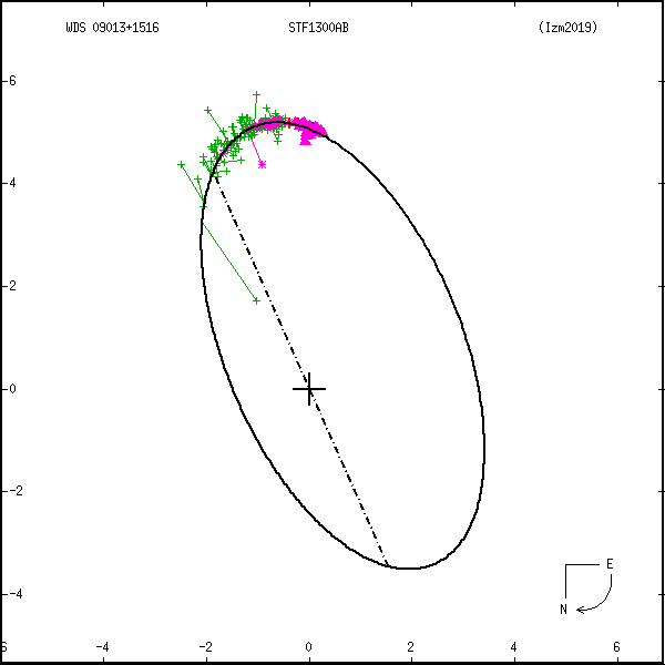 wds09013%2B1516b.png orbit plot