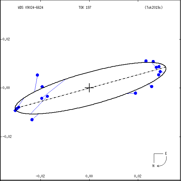 wds09024-6624b.png orbit plot