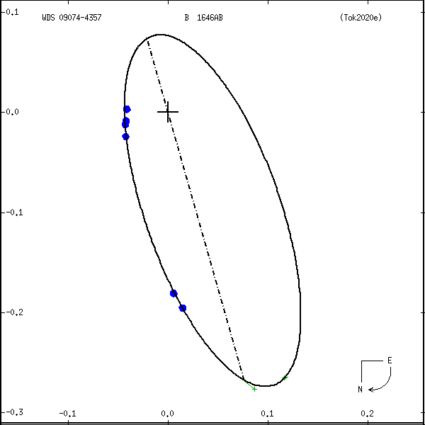 wds09074-4357b.png orbit plot
