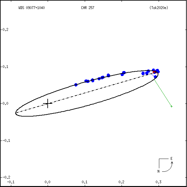 wds09077%2B1040a.png orbit plot