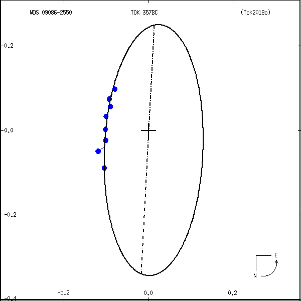 wds09086-2550a.png orbit plot