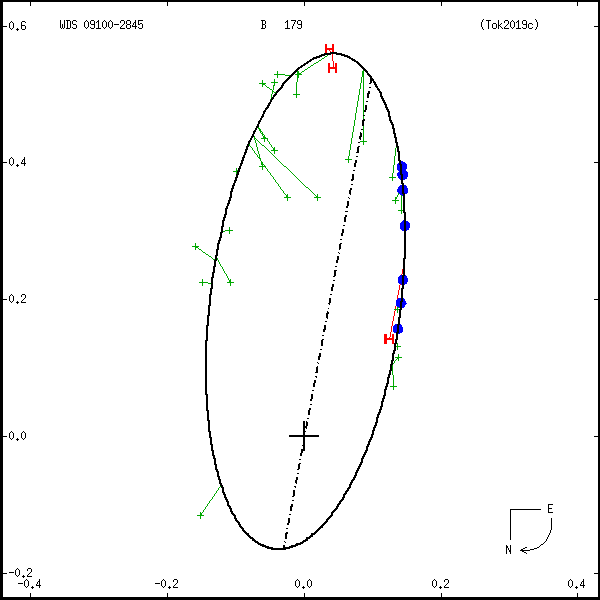 wds09100-2845c.png orbit plot