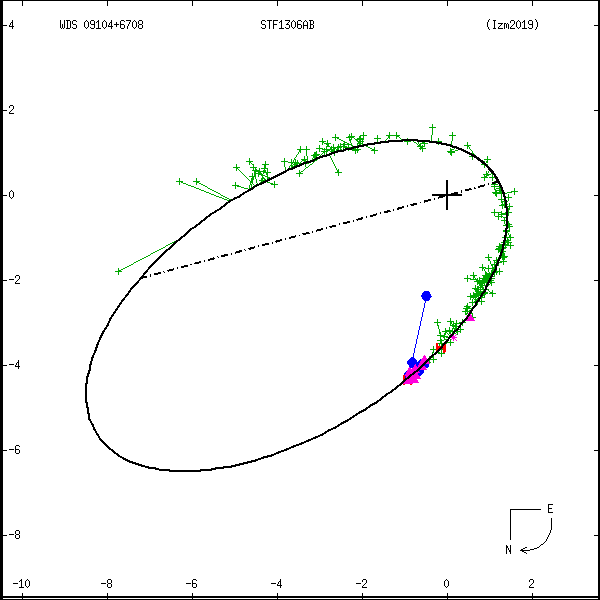 wds09104%2B6708d.png orbit plot