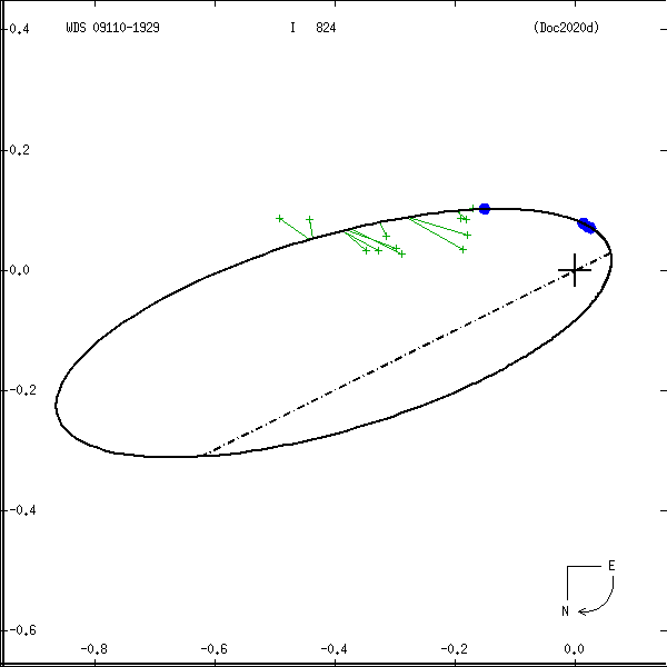 wds09110-1929a.png orbit plot