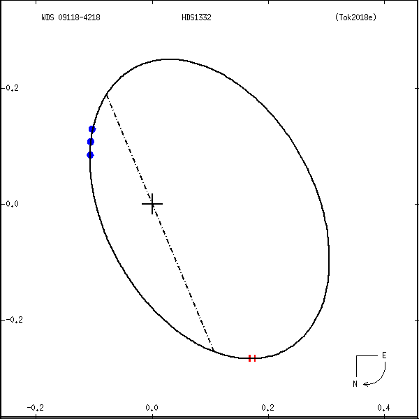 wds09118-4218a.png orbit plot